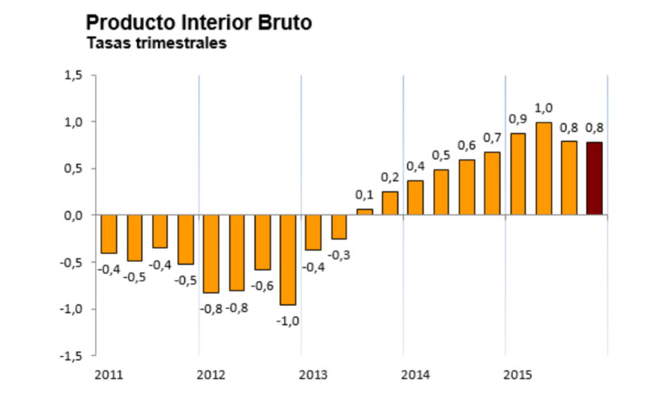 La economía española cerró 2015 con su mayor crecimiento desde 2007 con un 3,2%