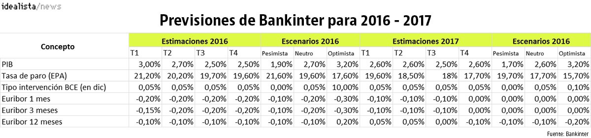 Previsiones económicas de Bankinter para 2016