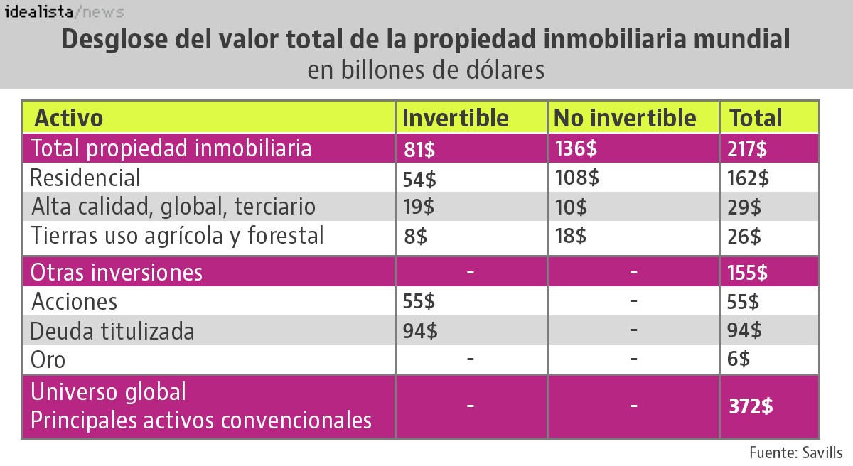 El poder del inmobiliario: la suma de las propiedades por todo el mundo asciende a 217 billones de dólares