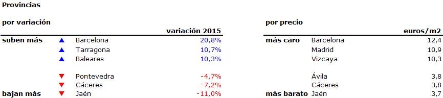 El alquiler sube un 3,3% de media en toda España y en Barcelona marca su máximo histórico