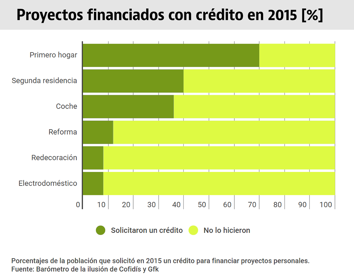 Comprar una lavadora y redecorar la casa, entre las razones más comunes para pedir dinero al banco 