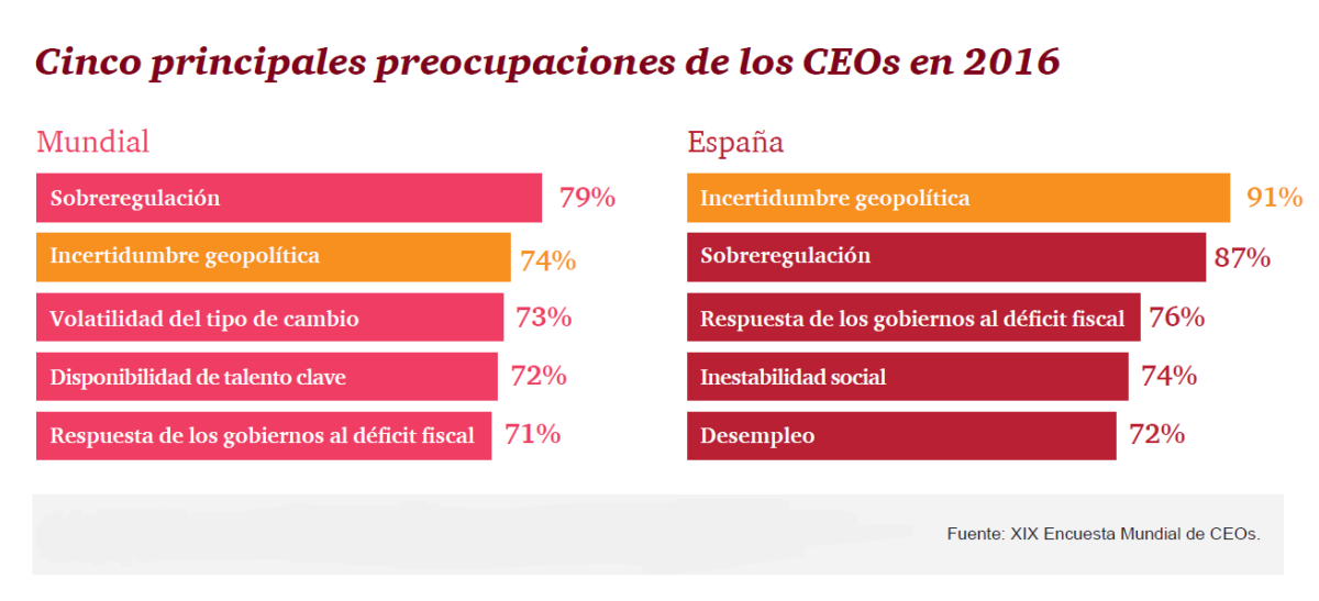 Los directivos españoles, los más preocupados por el factor geopolítico y los más optimistas con la economía