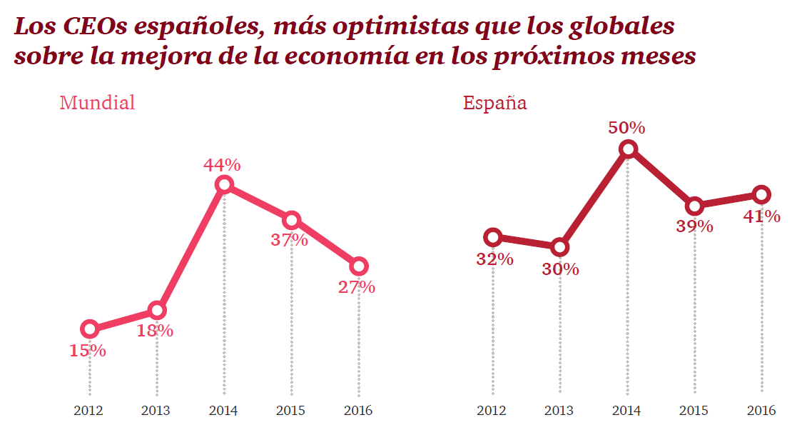 Los directivos españoles, los más preocupados por el factor geopolítico y los más optimistas con la economía