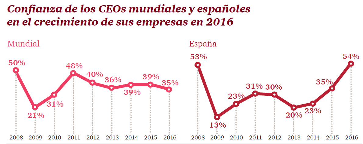 Los directivos españoles, los más preocupados por el factor geopolítico y los más optimistas con la economía
