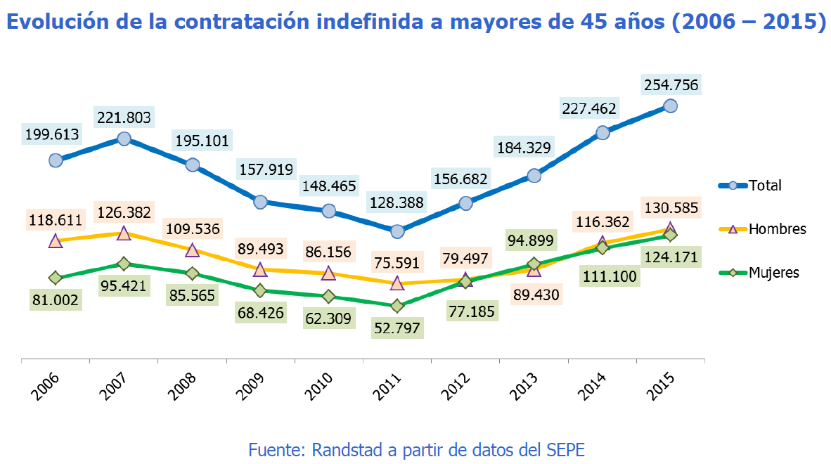 La contratación indefinida de mayores de 45 años cerró 2015 en máximos de una década