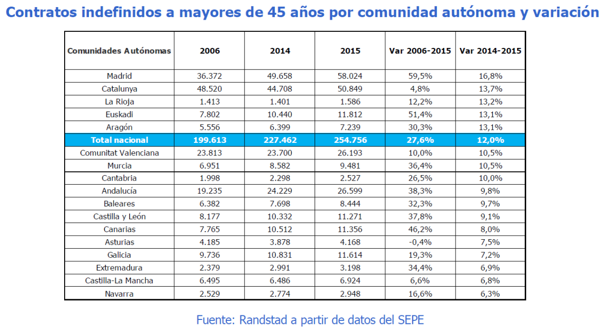 La contratación indefinida de mayores de 45 años cerró 2015 en máximos de una década