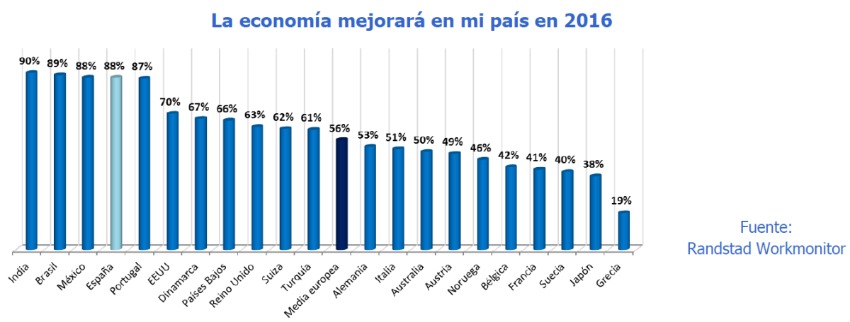 La economía española encara 2016 con la confianza de empleados y empresas en máximos
