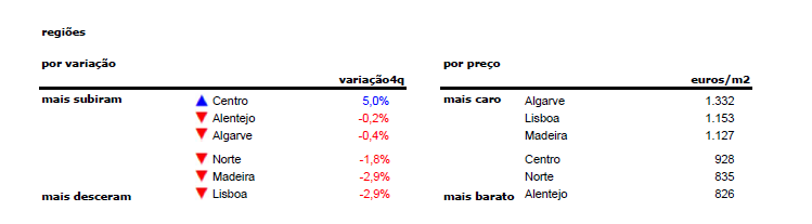 Los precios de la vivienda de segunda mano en Portugal suben un 0,7%