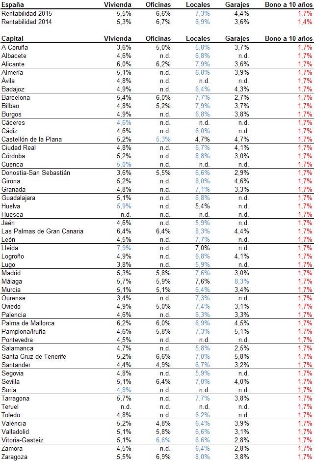 La vivienda aumenta su atractivo como inversión: su rentabilidad creció hasta el 5,5% en 2015