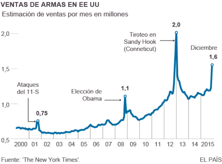 Imagen del día: evolución de la venta de armas en Estados Unidos en el siglo XXI