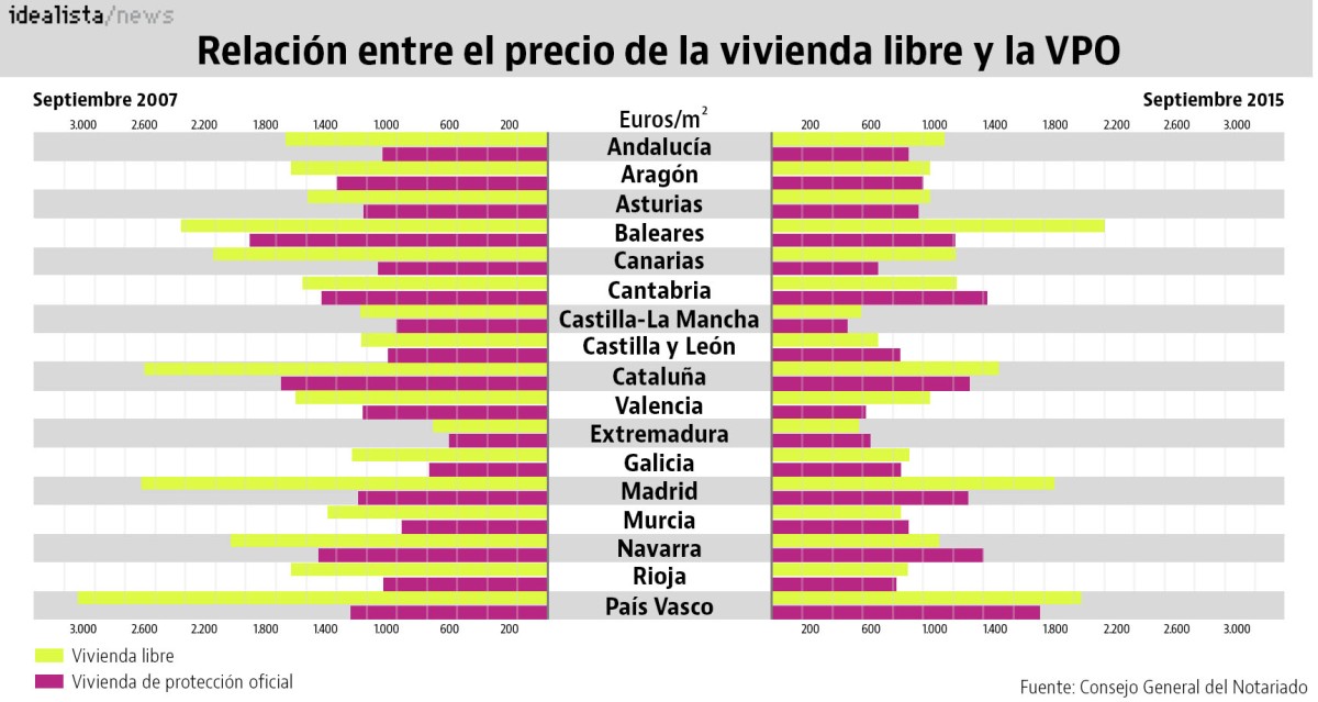 Las cuatro comunidades autónomas en las que la VPO es más cara hoy que en pleno boom inmobiliario