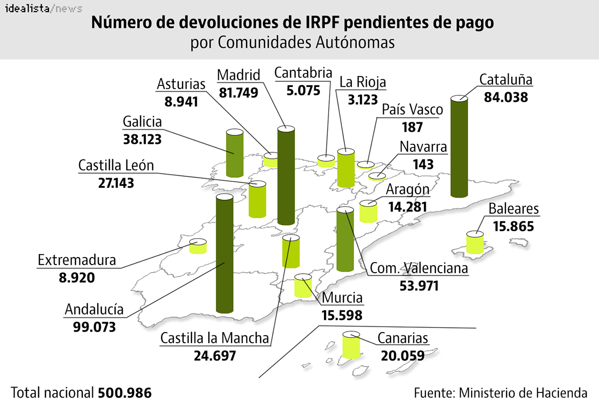 Si Hacienda aún no te ha devuelto el dinero de la última declaración, te está investigando