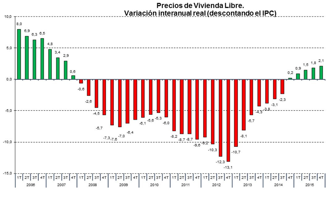 El precio medio de la vivienda libre se ha recuperado un 2,4% desde mínimos