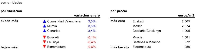 2016 se estrena con una subida: la vivienda usada se encarece un 2,1% en enero