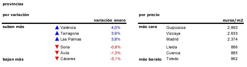 2016 se estrena con una subida: la vivienda usada se encarece un 2,1% en enero