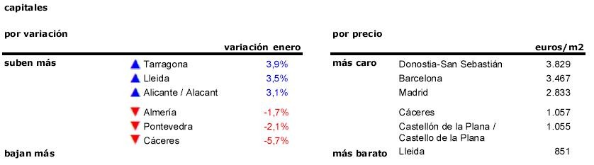 2016 se estrena con una subida: la vivienda usada se encarece un 2,1% en enero