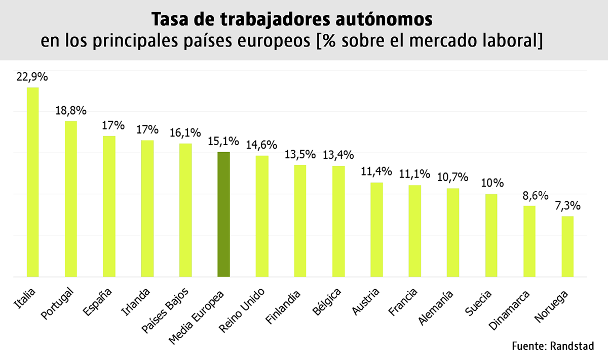 España, tercer país europeo con mayor peso de los autónomos en el mercado laboral