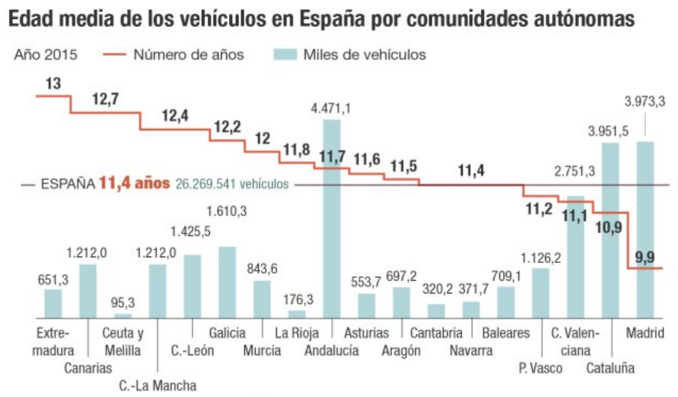 Imagen del día: cuántos vehículos hay en cada comunidad autónoma y cuántos años tienen