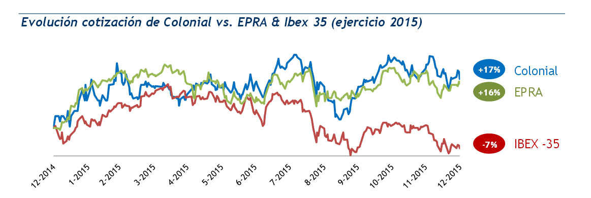 Colonial, la primera inmobiliaria que recupera el pago de dividendo tras el estallido del boom