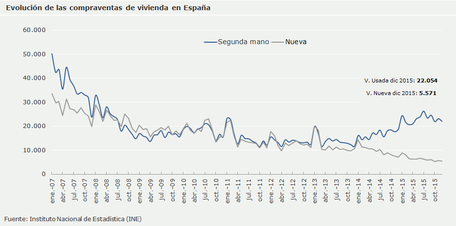 2015 confirma el mejor dato en la venta de casas de los últimos cuatro años, según el INE