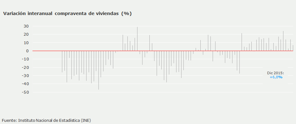 2015 confirma el mejor dato en la venta de casas de los últimos cuatro años, según el INE