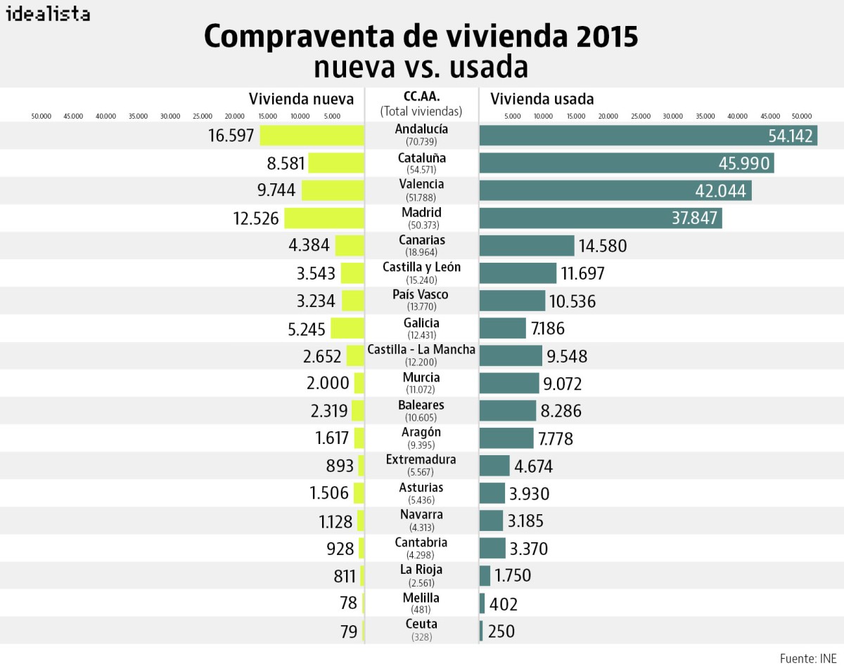 ¿Por qué se venden cada vez menos viviendas nuevas?