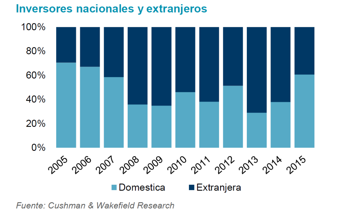 Las socimis disparan la inversión nacional en el sector terciario a máximos de una década