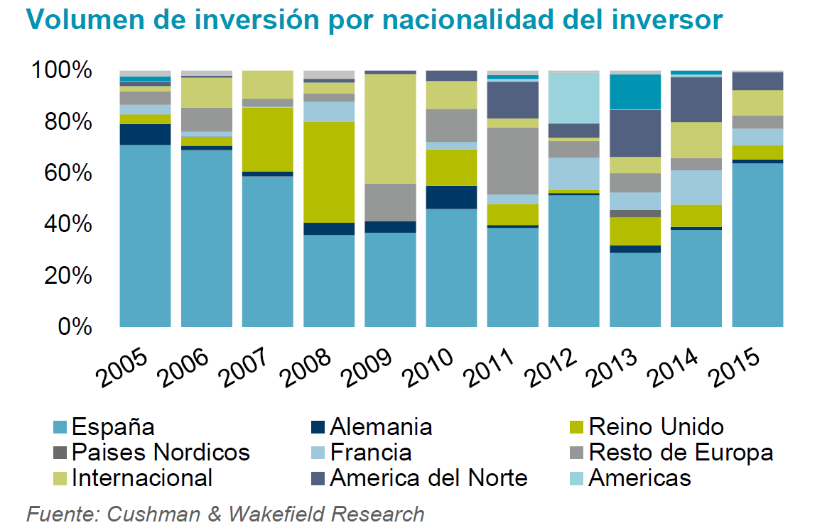 Las socimis disparan la inversión nacional en el sector terciario a máximos de una década
