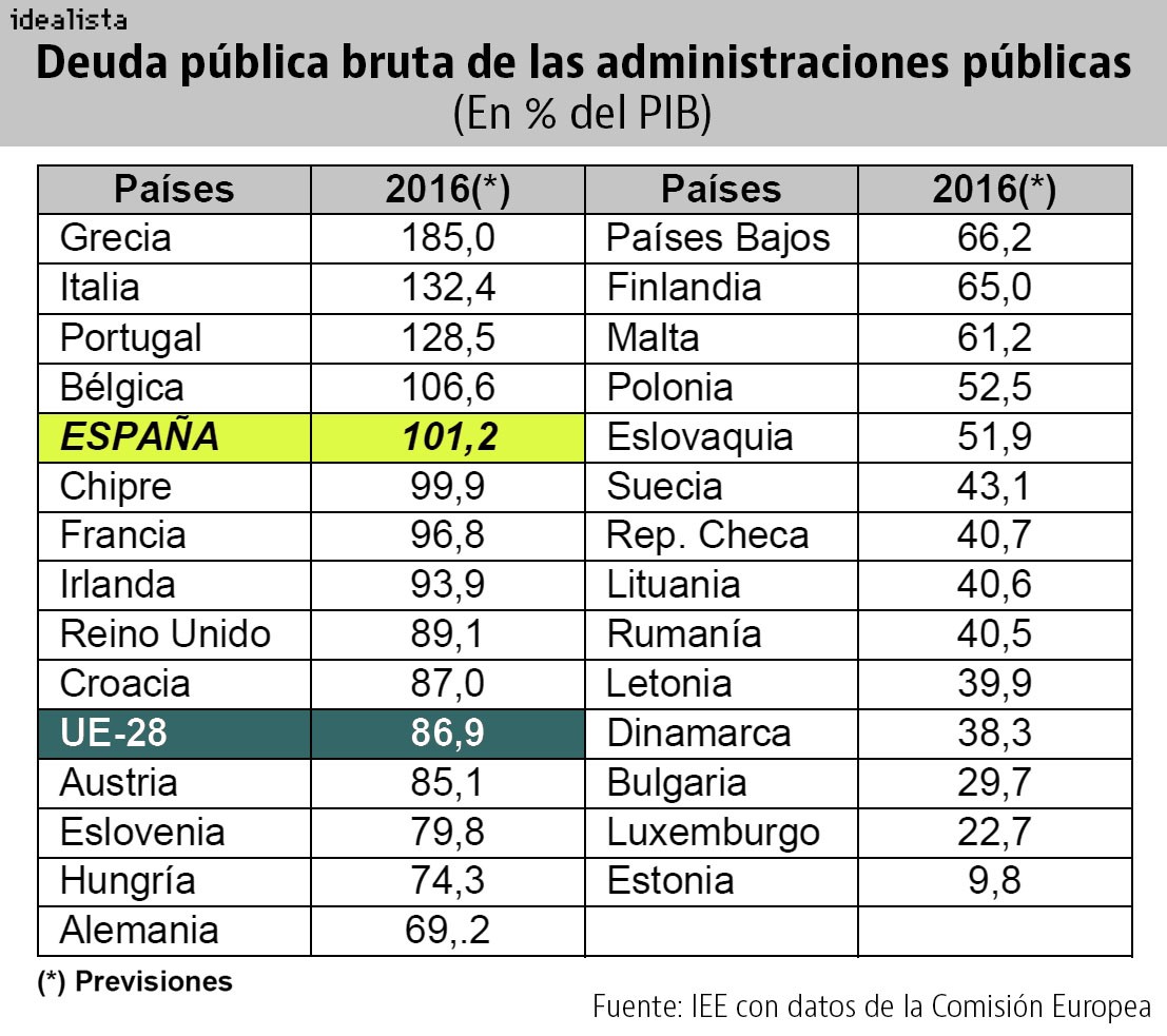 Cada trabajador debería pagar más de 59.000 euros para saldar la deuda pública de España