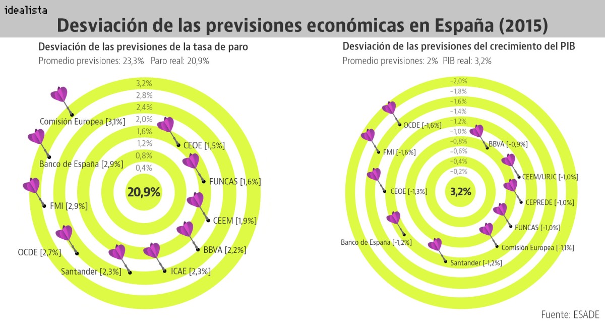 Universidades y bancos aciertan más en sus previsiones que el FMI o el Banco de España