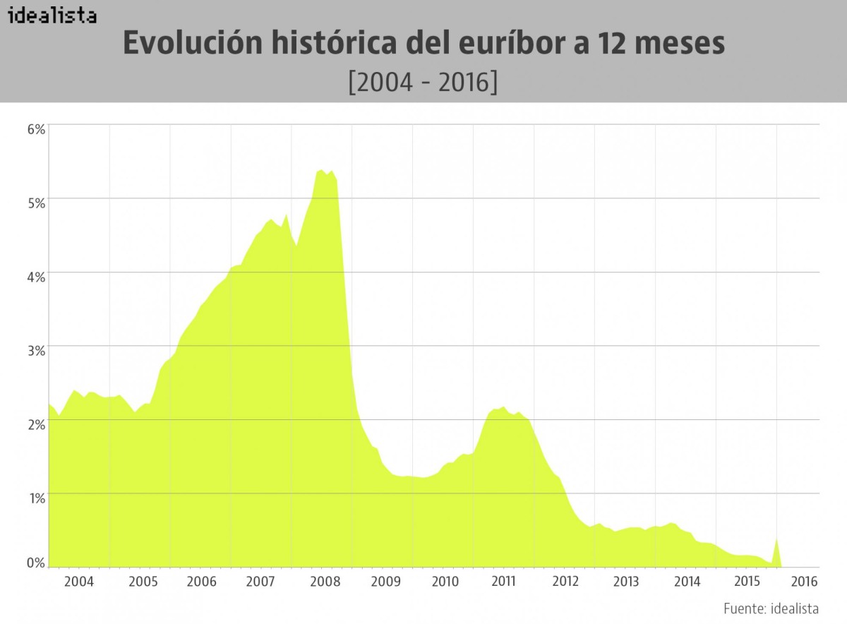 Evolución del euríbor a 12 meses entre 2004 y 2016