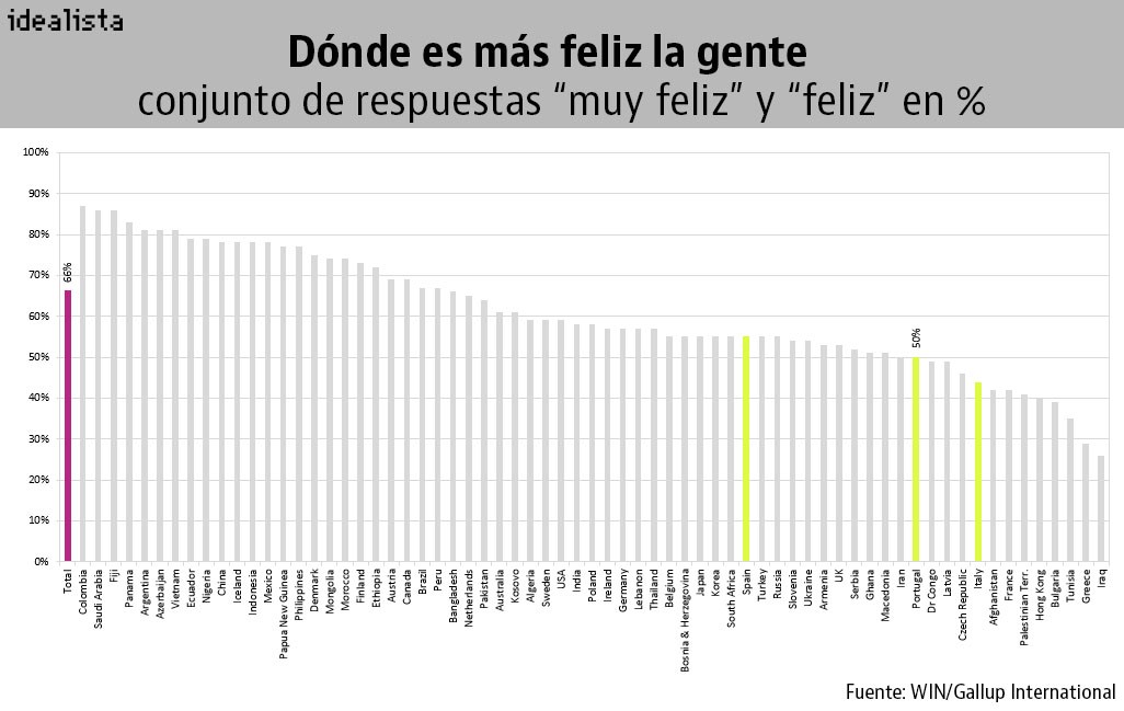 Imagen del día: ¿Dónde vive la gente más feliz del mundo? 