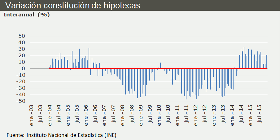 2015 hace historia: es el primer año en el que la concesión de hipotecas ha subido cada mes