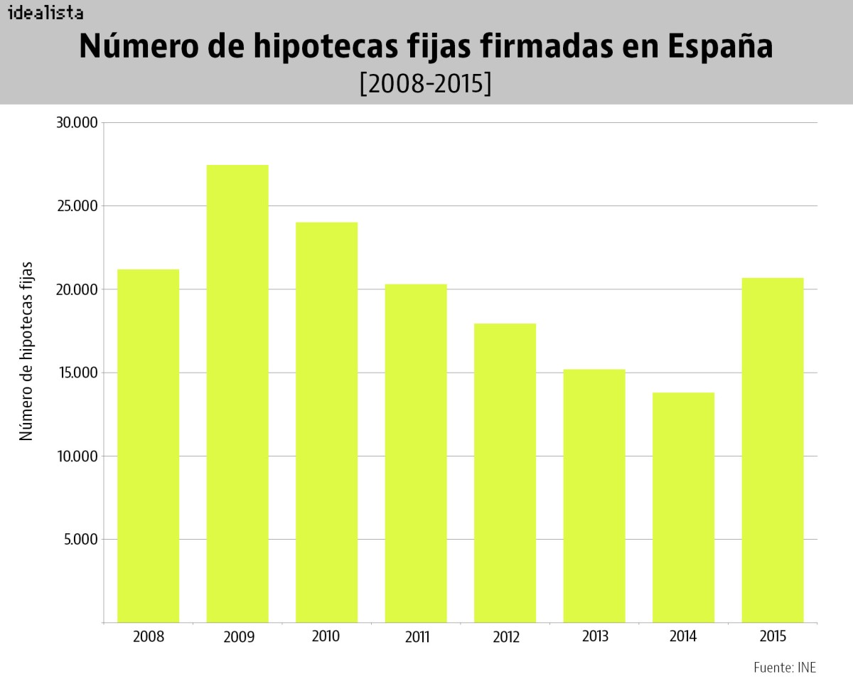 En 2015 se firmaron un 50% más de hipotecas fijas que un año antes