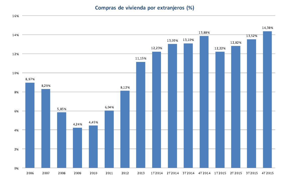 Imagen del día: la compra de viviendas por parte de extranjeros cierra 2015 en máximos históricos