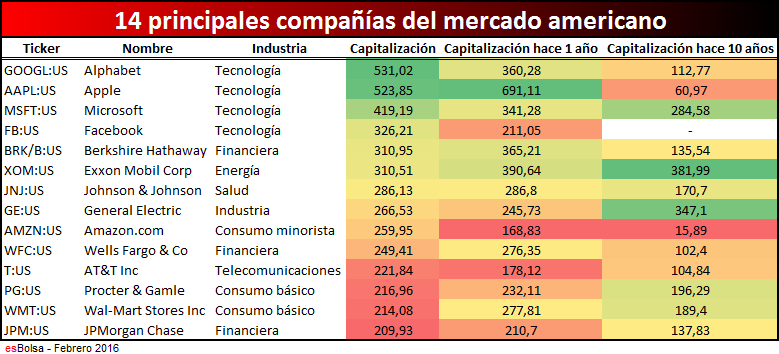 Imagen del día: Las empresas más valiosas del mundo... y cómo estaban hace una década