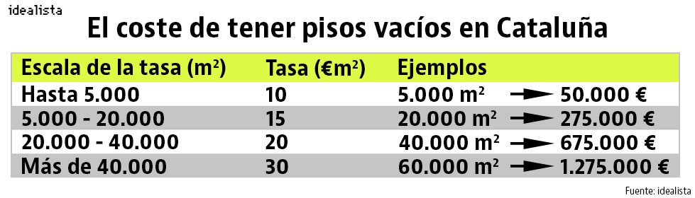 Cataluña empezará a aplicar el impuesto a los pisos vacíos el 1 de marzo: ¿cómo funciona?