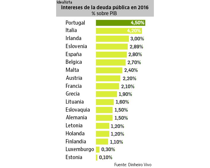 Imagen del día: los países europeos que más se gastarán este año en intereses de la deuda pública