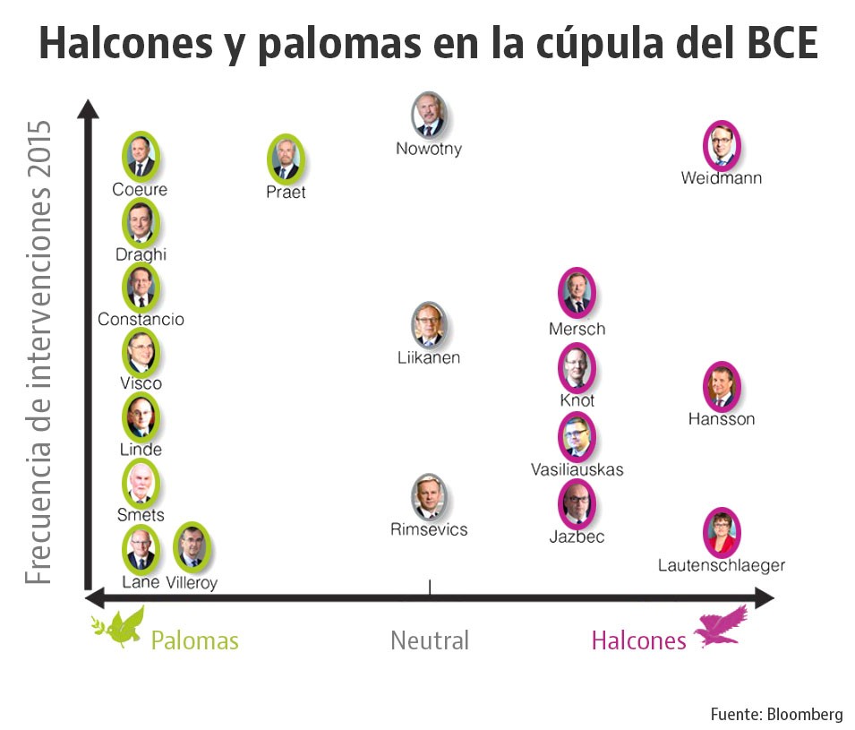 Imagen del día: ¿Halcones o palomas? Así es la lucha ideológica en el Consejo de Gobierno del BCE