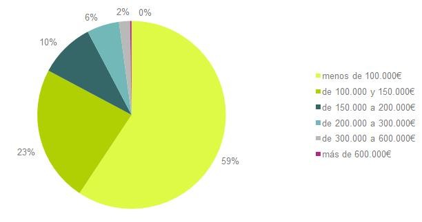 Dónde están, cómo son y cuánto cuestan los pisos que tienen a la venta los bancos