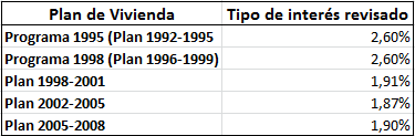Nuevo tipo de interés VPO 2016: la vivienda protegida se beneficia de la caída de tipos
