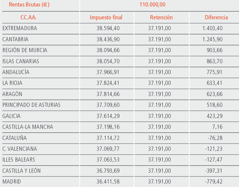 Las autonomías que aplican más y menos impuestos a la renta de los ciudadanos en 2016