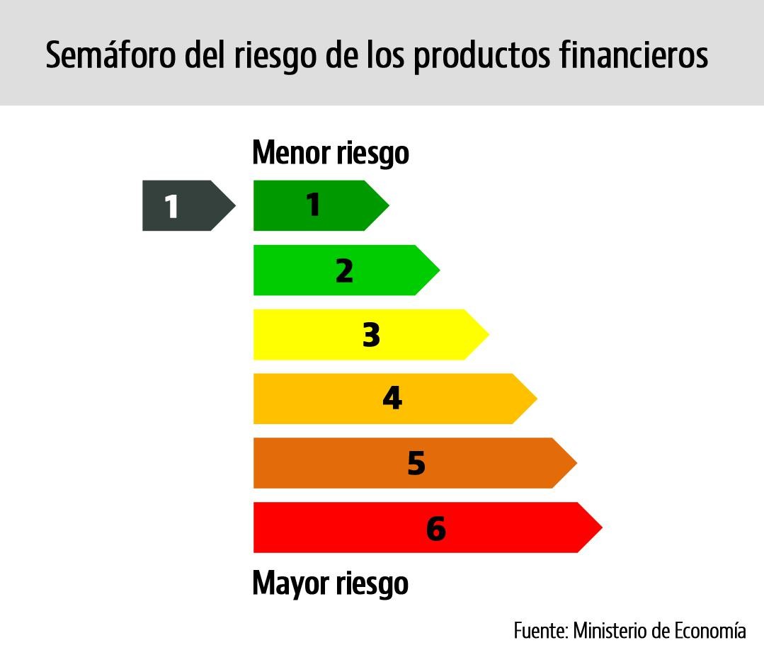 Entra en vigor el semáforo que alertará a los ahorradores del peligro de las inversiones