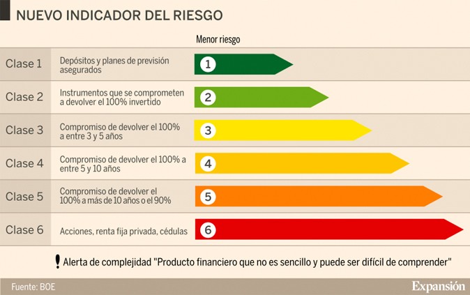 Entra en vigor el semáforo que alertará a los ahorradores del peligro de las inversiones