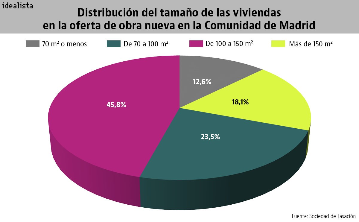 Qué hay en el mercado de vivienda nueva en Madrid: casas sobre plano con más de 100 m2