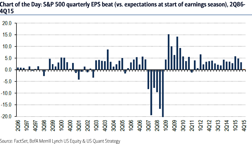 Imagen del día: evolución del beneficio por acción en la bolsa de Wall Street desde 1996