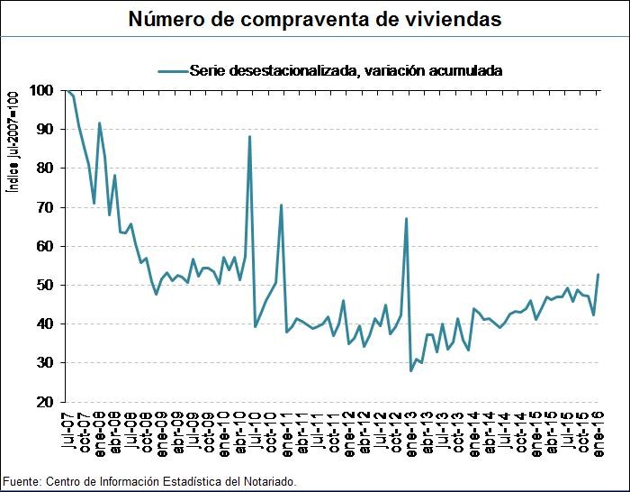 La compraventa de viviendas inicia 2016 con un incremento del 26,6%, según los notarios