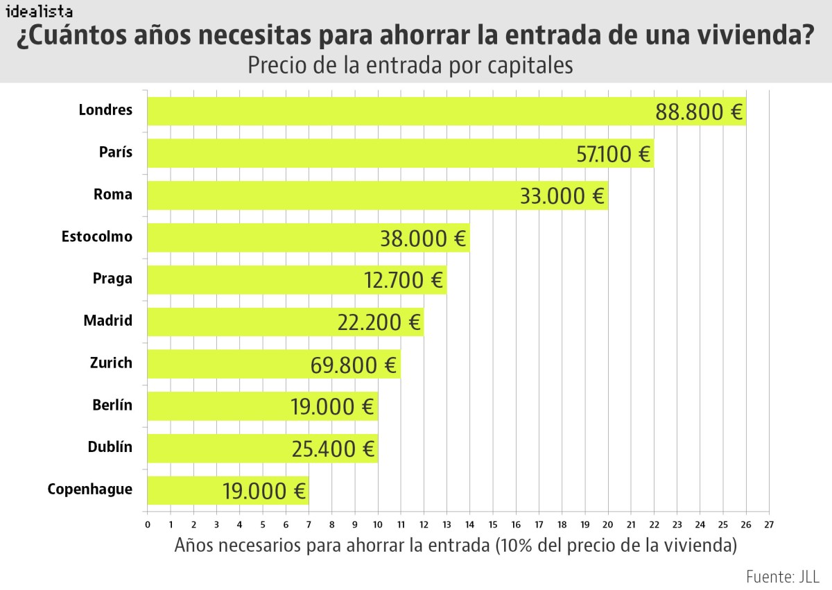 Necesitas el 10% de tu salario durante 12 años solo para pagar la entrada de un piso en Madrid