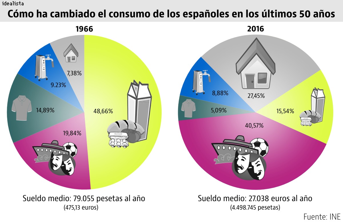 El gasto en vivienda se ha multiplicado por cuatro en los últimos 50 años