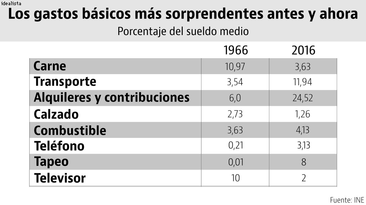 El gasto en vivienda se ha multiplicado por cuatro en los últimos 50 años